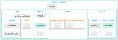 Neuroimaging article reexecution and reproduction assessment system